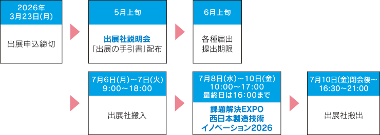 ご出展の方へ 出展申込後の流れ